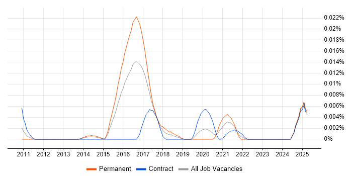 Job vacancy trend for Qt Quick in London