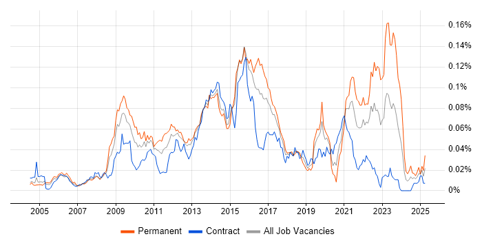Job vacancy trend for Qt in London