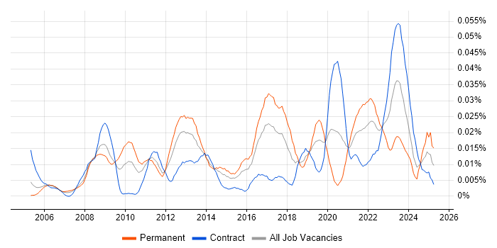 Job vacancy trend for Qualitative Analysis in London Job vacancy trend for Qualitative Analysis in London