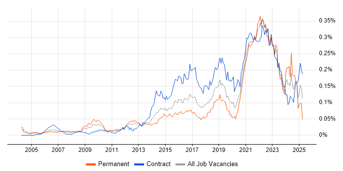 Job vacancy trend for Qualitative Research in London Job vacancy trend for Qualitative Research in London