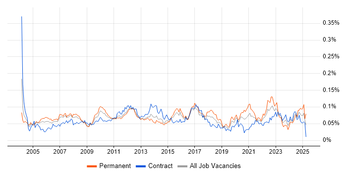 Job vacancy trend for Quality Analyst in London Job vacancy trend for Quality Analyst in London
