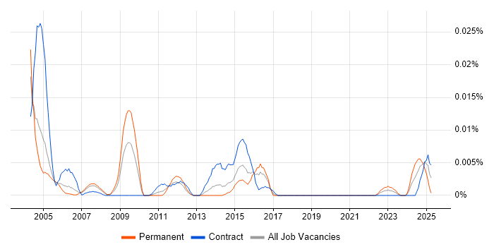 Job vacancy trend for Quality Auditor in London Job vacancy trend for Quality Auditor in London