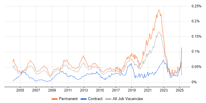 Job vacancy trend for Quality Engineer in London Job vacancy trend for Quality Engineer in London