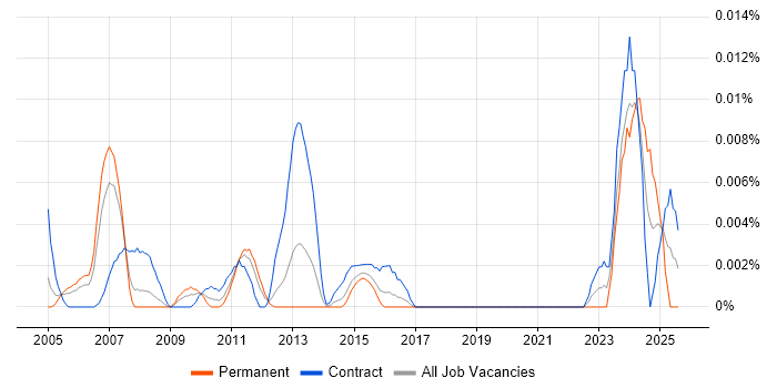 Job vacancy trend for Quality Management Consultant in London