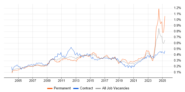 Job vacancy trend for Quality Management in London Job vacancy trend for Quality Management in London