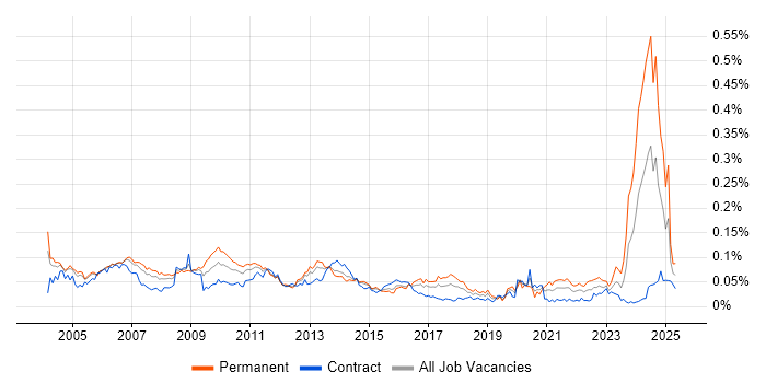 Job vacancy trend for Quality Manager in London Job vacancy trend for Quality Manager in London