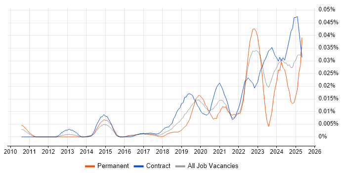 Job vacancy trend for Qualtrics in London