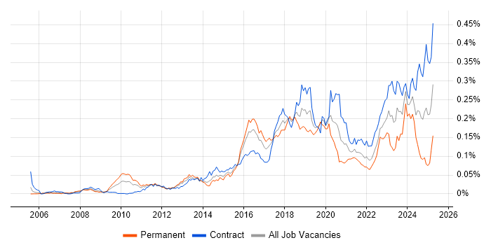 Job vacancy trend for Qualys in London Job vacancy trend for Qualys in London