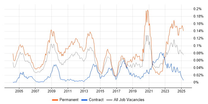 Job vacancy trend for Quantitative Trading in London Job vacancy trend for Quantitative Trading in London