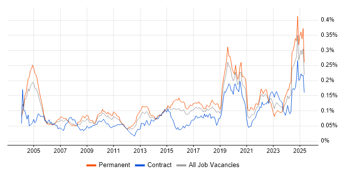 Job vacancy trend for Quantitative Analysis in London Job vacancy trend for Quantitative Analysis in London