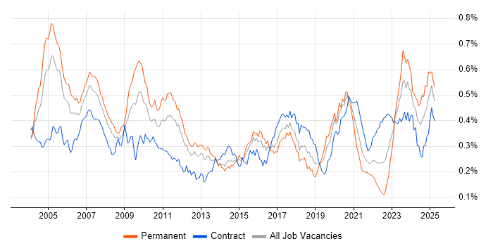 Job vacancy trend for Quantitative Developer in London Job vacancy trend for Quantitative Developer in London