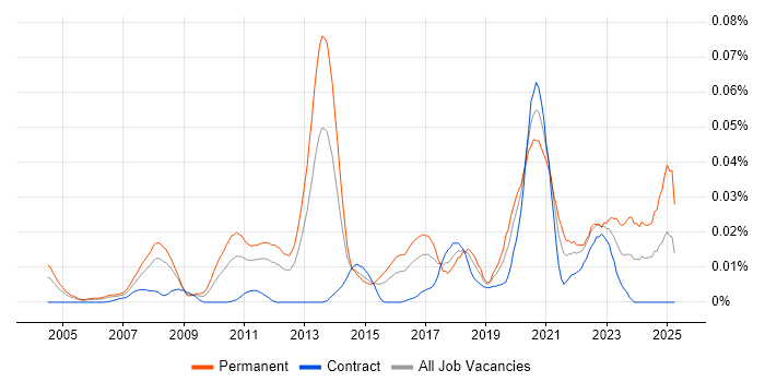 Job vacancy trend for Quantitative Investing in London Job vacancy trend for Quantitative Investing in London
