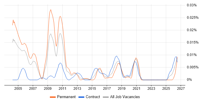 Quantitative Modeller job vacancy trend in London
