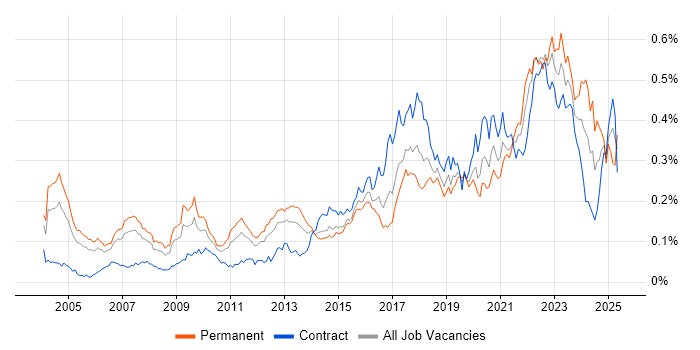 Job vacancy trend for Quantitative Research in London Job vacancy trend for Quantitative Research in London