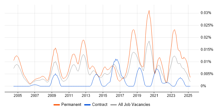 Job vacancy trend for Quantitative Researcher in London