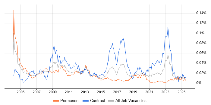 Job vacancy trend for Quantitative Risk Analyst in London