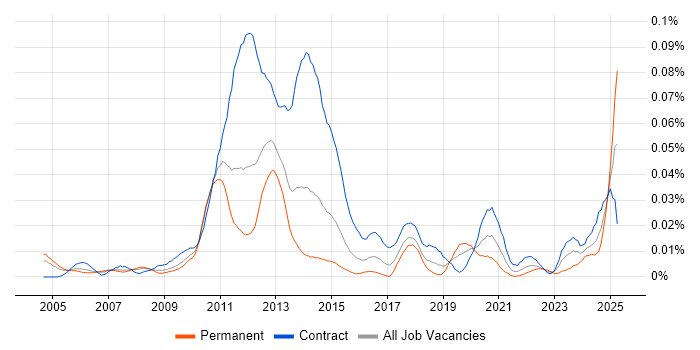 Job vacancy trend for Quantitative Risk Management in London