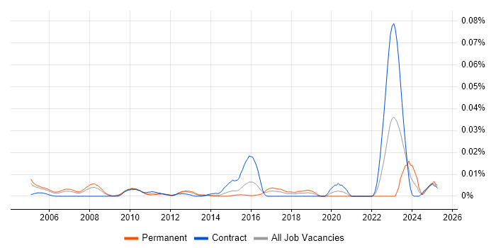 Job vacancy trend for Quantitative Risk Manager in London
