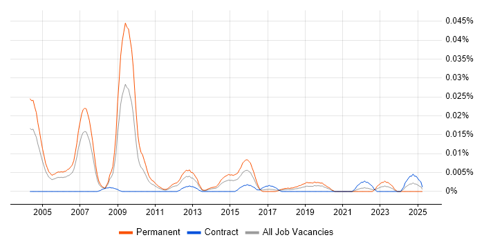 Job vacancy trend for Quantitative Strategist in London