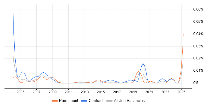 Job vacancy trend for Quantity Surveyor in London Job vacancy trend for Quantity Surveyor in London