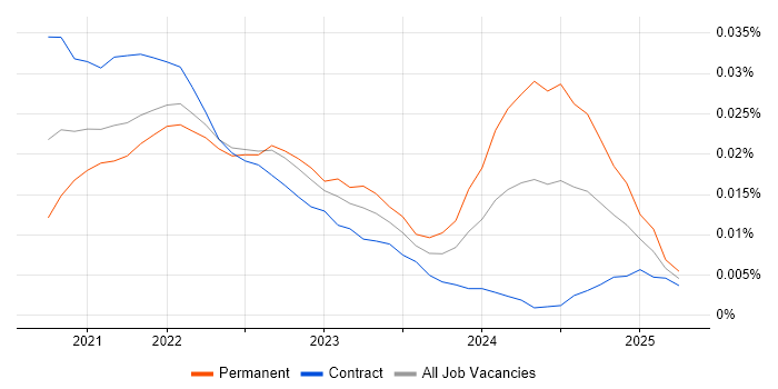 Job vacancy trend for Quarkus in London