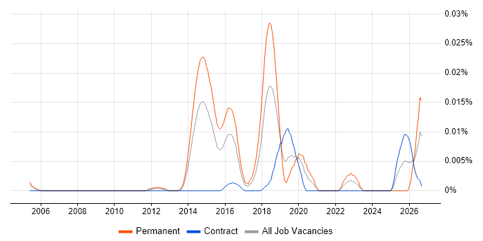 Question Answering job vacancy trend in London