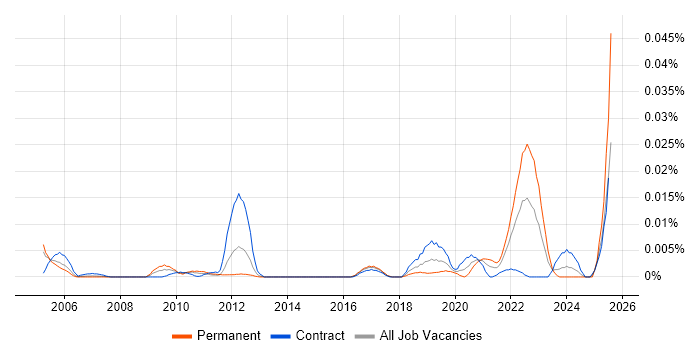 Job vacancy trend for Queueing Theory in London
