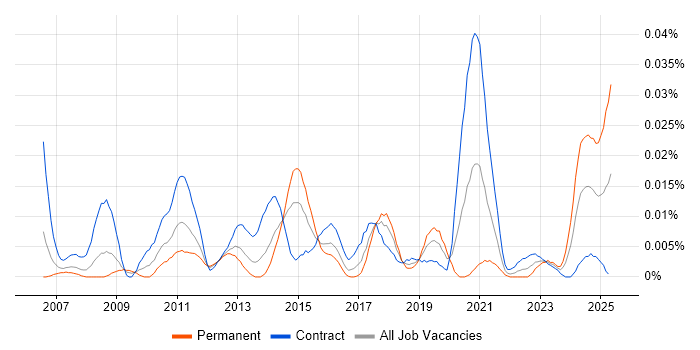 Job vacancy trend for QuickFIX in London
