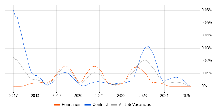 Job vacancy trend for Quorum in London Job vacancy trend for Quorum in London