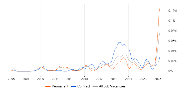 Job vacancy trend for Quote-to-Cash in London