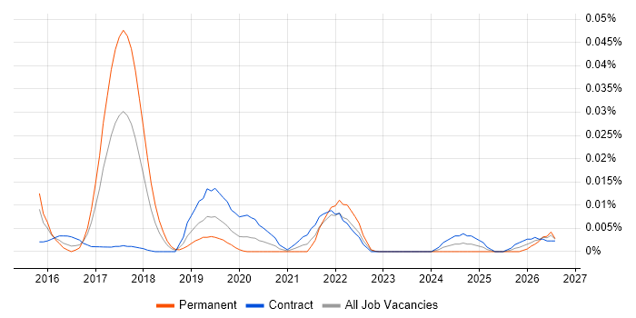 R Markdown job vacancy trend in London