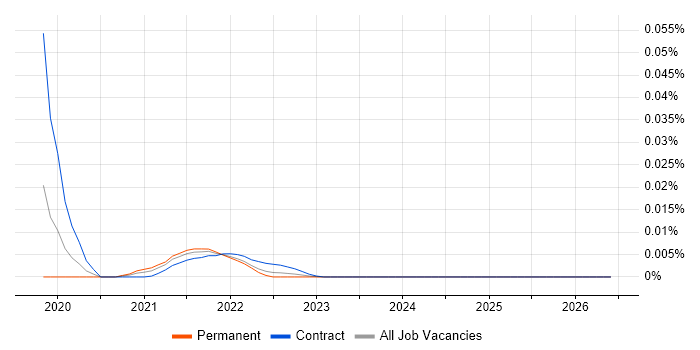 R2RML job vacancy trend in London