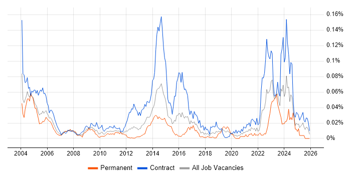 RACF job vacancy trend in London
