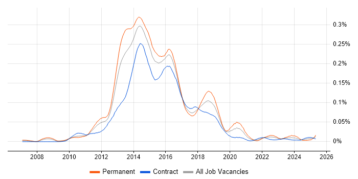 Job vacancy trend for Rackspace in London Job vacancy trend for Rackspace in London