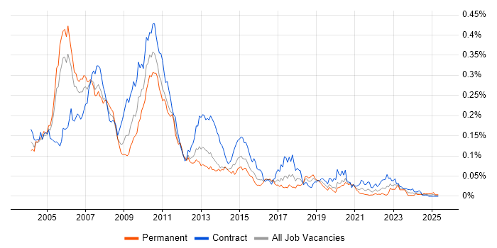 Job vacancy trend for RAD Developer in London