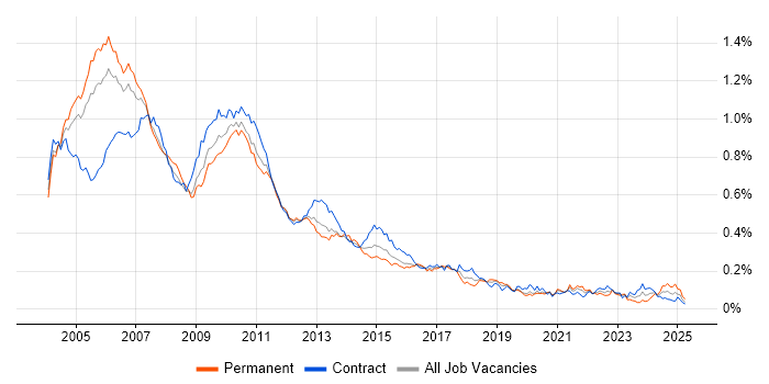 Job vacancy trend for RAD in London Job vacancy trend for RAD in London