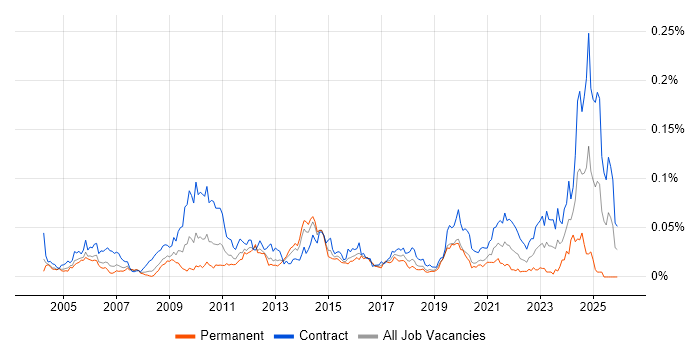 Radio Access Network job vacancy trend in London