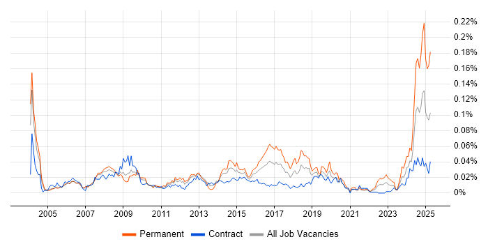 Job vacancy trend for Raiser’s Edge in London Job vacancy trend for Raiser’s Edge in London