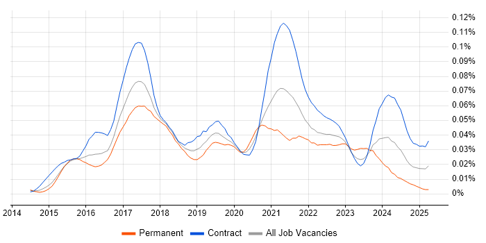 Job vacancy trend for RAML in London Job vacancy trend for RAML in London