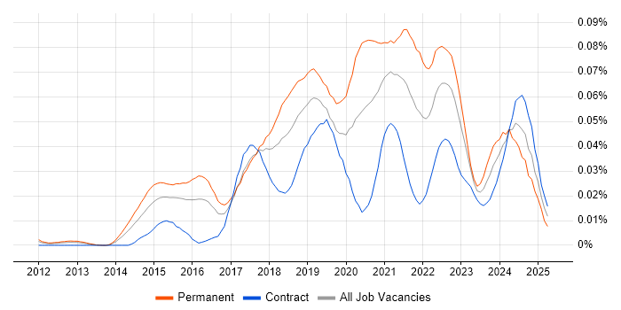 Job vacancy trend for Random Forest in London
