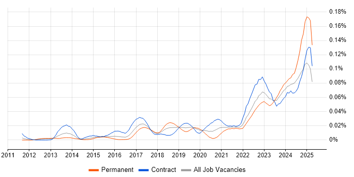 Job vacancy trend for Rapid7 in London