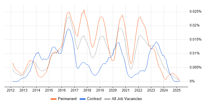 Job vacancy trend for Raspberry Pi in London Job vacancy trend for Raspberry Pi in London
