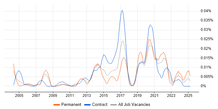 Job vacancy trend for Rational Rhapsody in London