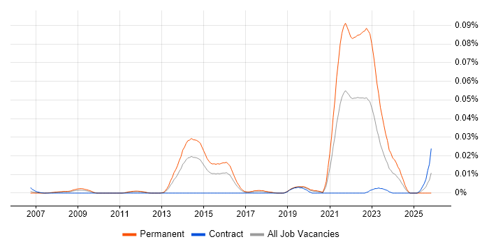 Ray Tracing job vacancy trend in London