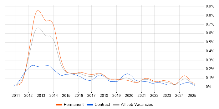 Job vacancy trend for Razor View Engine in London Job vacancy trend for Razor View Engine in London