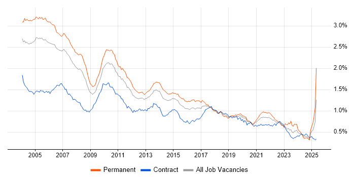 Job vacancy trend for RDBMS in London Job vacancy trend for RDBMS in London