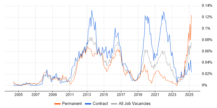 Job vacancy trend for RDF in London Job vacancy trend for RDF in London