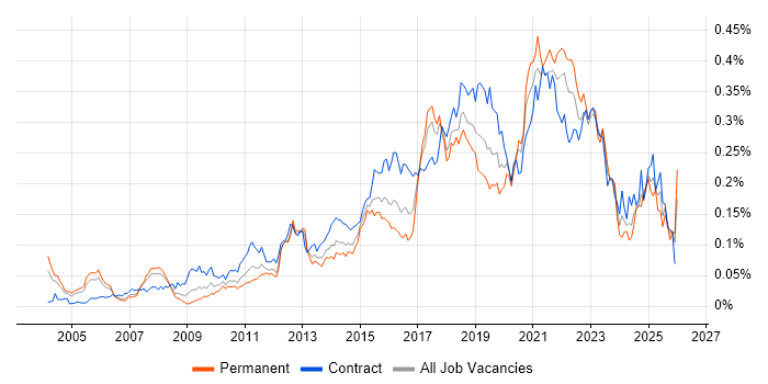 Re-Platforming job vacancy trend in London