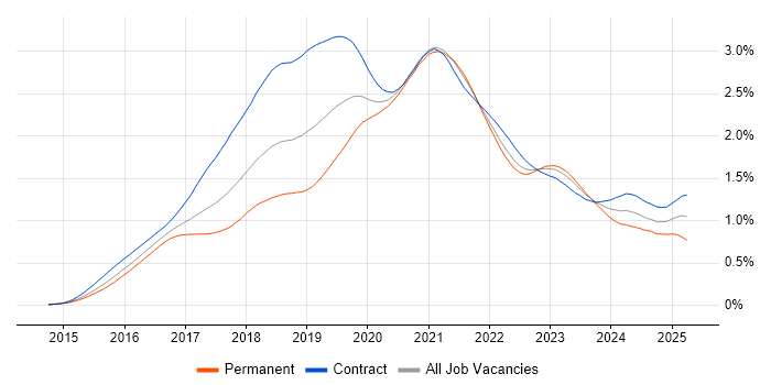 Job vacancy trend for React Developer in London Job vacancy trend for React Developer in London