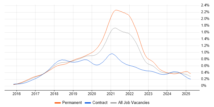 Job vacancy trend for React Native in London Job vacancy trend for React Native in London